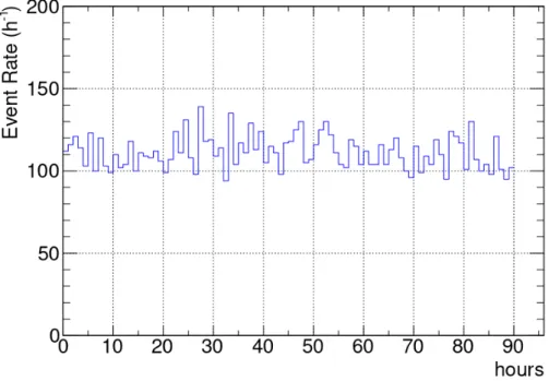 Fig. 3 Conteggi in un run di 90 ore con solo background a  ΔT ≅ 6 °C