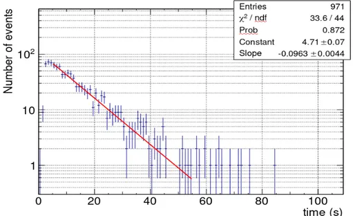 Fig. 5 Distribuzione degli intervalli di tempo fra eventi consecutivi in un run di 90 ore con sorgente di AmBe a  ΔT ≅ 6 °C