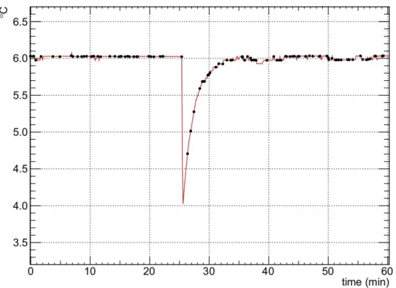 Fig. 6 Evoluzione nel tempo del grado di surriscaldamento durante l'ebollizione improvvisa nel run di 90 ore con solo background a  ΔT ≅ 6 °C