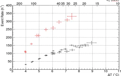 Fig. 8 Conteggi in funzione del grado di surriscaldamento e la relativa energia di soglia, con e senza la sorgente di AmBe da 40kBq