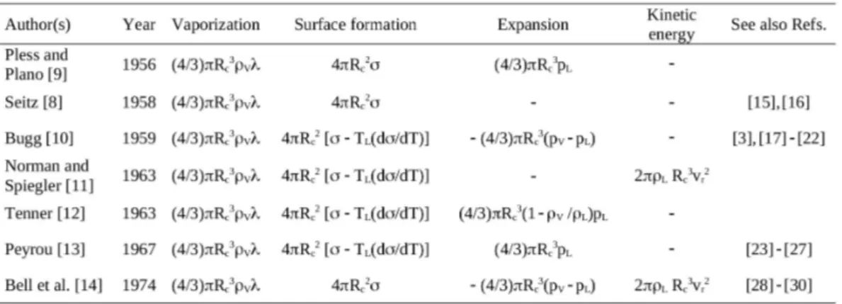 Tab. 1 Termini della equazione per E c,  proposti da diversi autori
