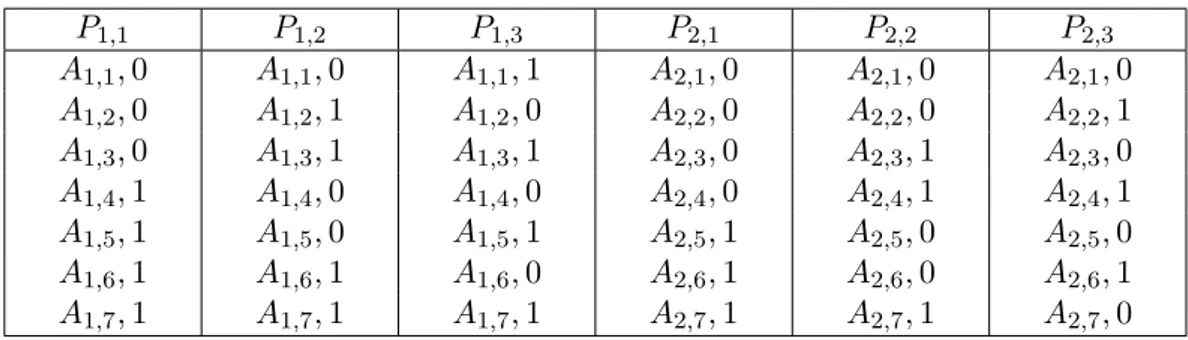 Figure 4.2. Extension of atomic roles P i,j . Each row A i,k , v k,j (with v k,j being either 0 or