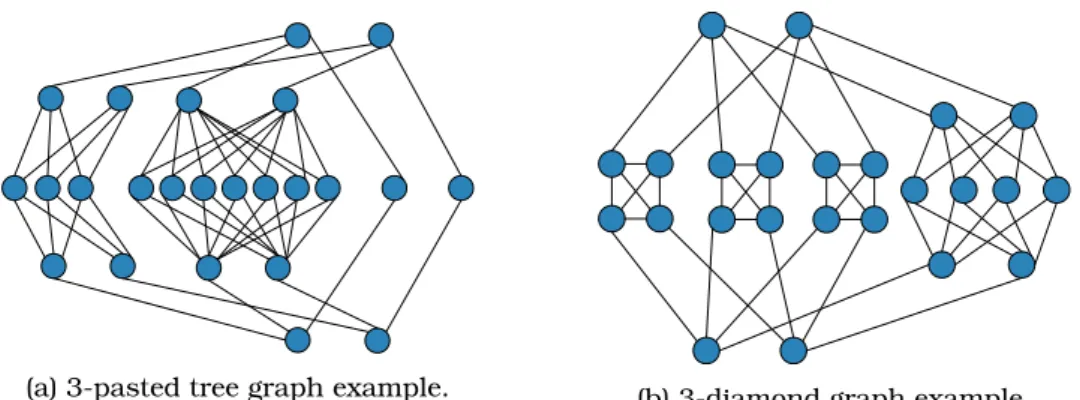Figure 5.7: Examples of k-pasted three and k-diamond graphs.