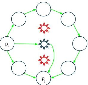 Figure 6.3: Supporting example for Theorem 3: generalized wheel W (3, 8), p i and