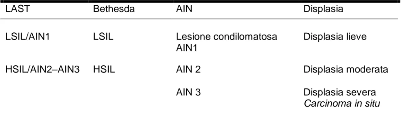 Tabella 2 – Classificazioni delle lesioni precancerose anali 