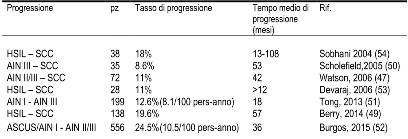 Tabella 3 – Progressione delle lesioni precancerose anali HPV-associate 