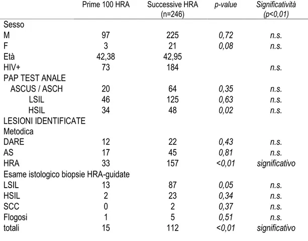 Tabella 8 - Popolazioni sottoposte ad HRA (prime 100 vs successive)  