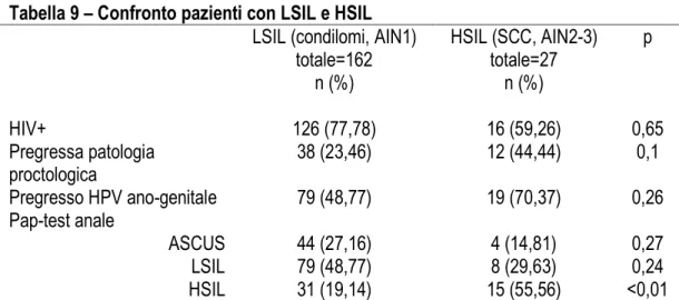 Tabella 9 – Confronto pazienti con LSIL e HSIL  LSIL (condilomi, AIN1) 
