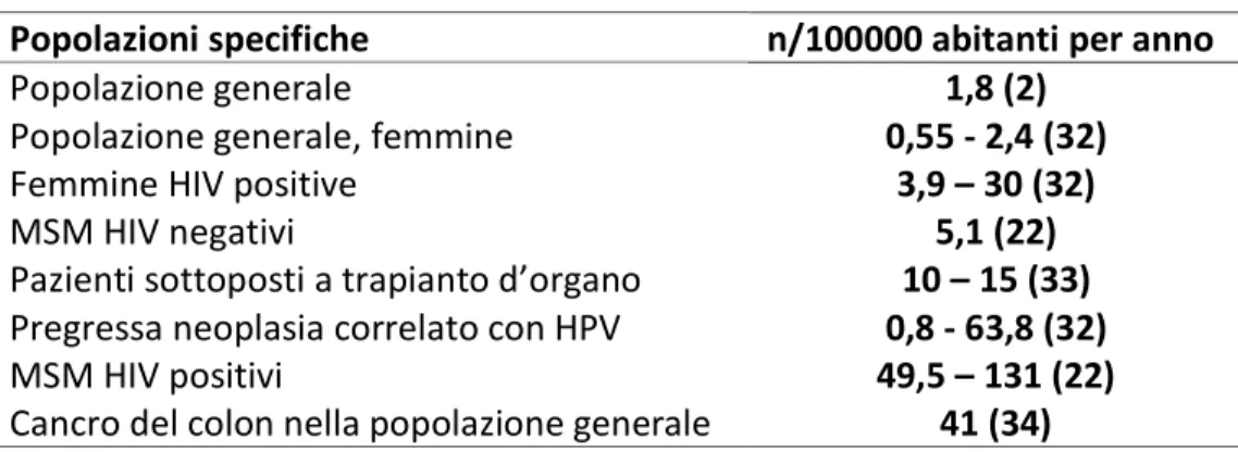 Tabella 1 - Incidenza del cancro anale 