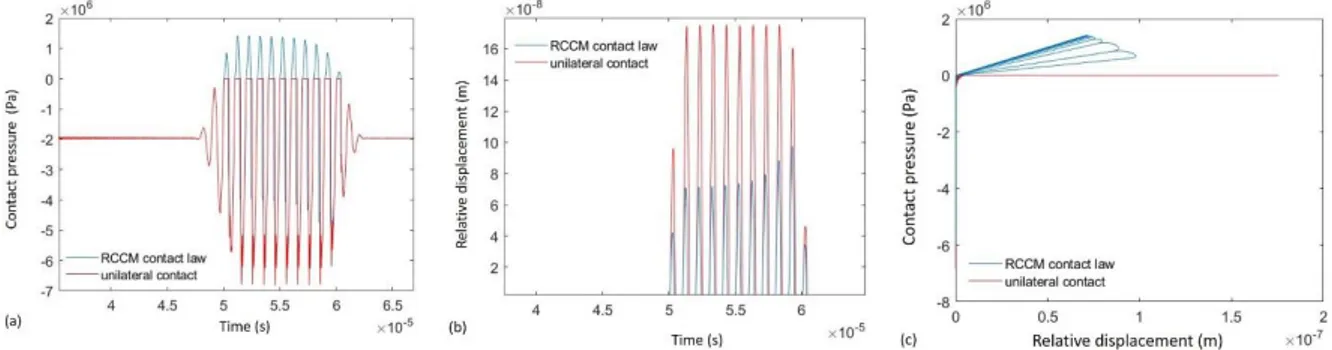 Figure 26 Comparison between the unilateral contact law and the RCCM law when β end  =0.57, at end of the 