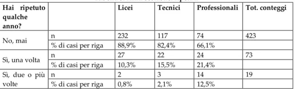 Tabella 5: Anni scolastici ripetuti  Hai  ripetuto 