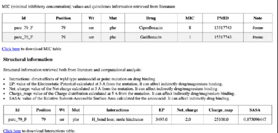 Figure 4.4 Results for query ‘ParC S79F’ &amp; MIC values, structural analysis,  and homologous positions