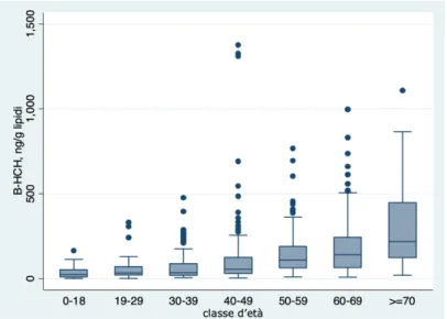 Figure 14.  Box-blot for  b-HCH serum levels (ng/g of lipids) by age groups 