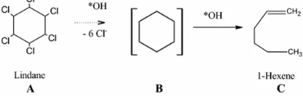 Figure  16.  Mechanism  for  lindane  degradation  proposed  by  Nitoi  et  al.  Lindane  is  progressively 