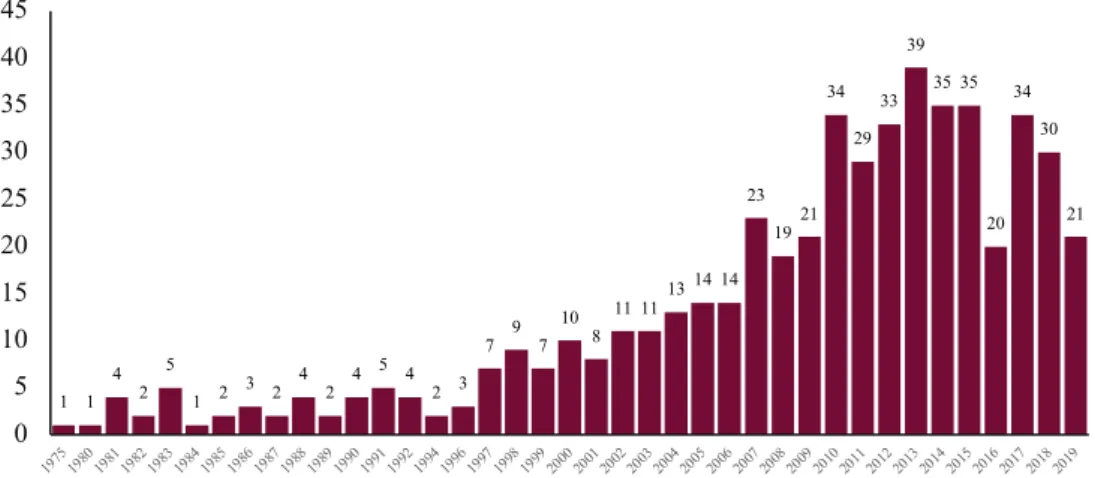 Table 3. Timeline by year (from 1975 to 2019) of results for “ b-hexachlorocyclohexane” extrapolated  from PubMed search engine