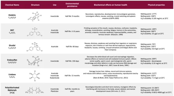 Table  1.    Major  organochlorine  pesticides,  their  chemical  structures,  common  uses,  environmental 