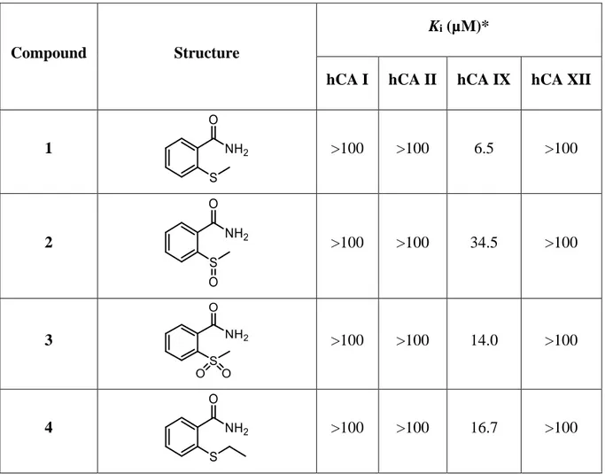 Table  2.1.  Inhibition  data  of  selected  human  CA  isoforms  (hCA  I,  II,  IX  and  XII)  with  the 