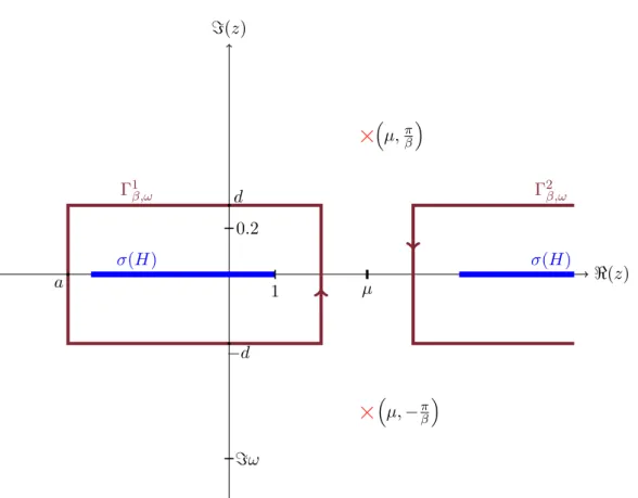 Figure 2.2. Graphical representation of the contours Γ 1