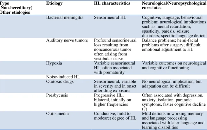 Table 1.2 Main etiologies of HL and potential impact on neuropsychological functioning (adapted from  Kammerer et al., 2010) 