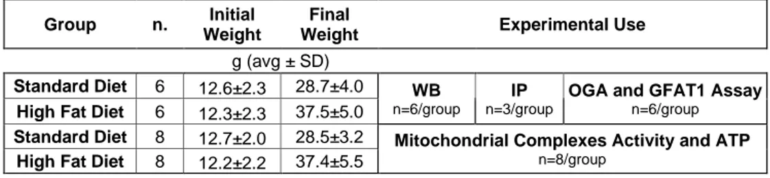 Table 2: Samples characteristics of animals used for HFD study reporting respective  group  of  treatment,  experimental  use,  and  average  weight  before  and  after  diet  differentiation