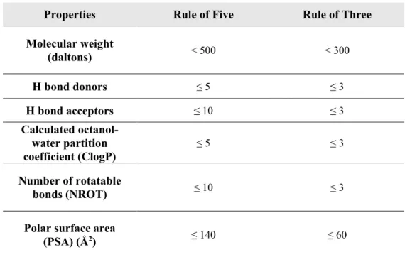 Table 2. RO5 and RO3; Lipinski’s RO5 were implemented with NROT and PSA parameters by Veber 