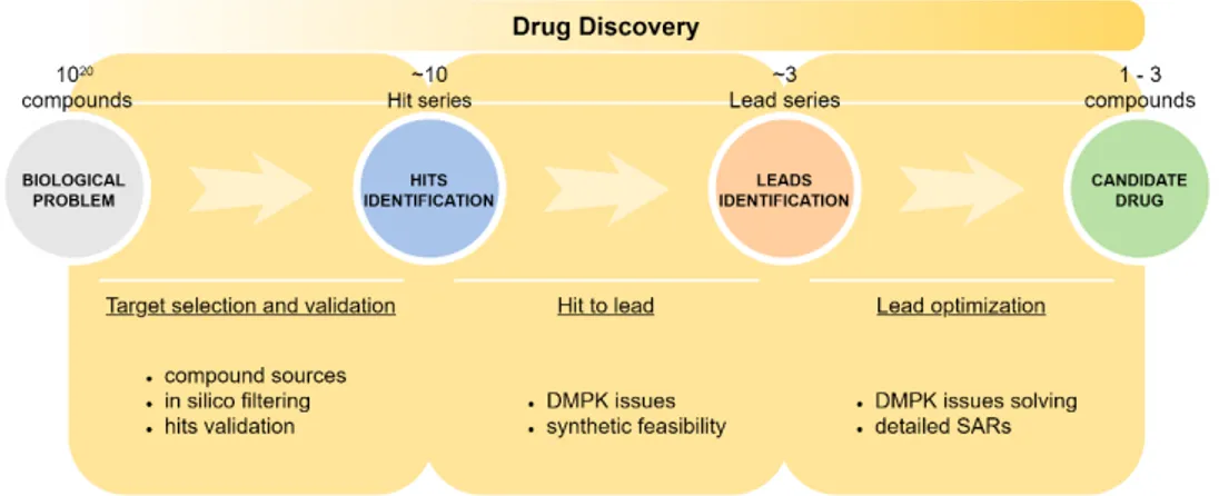 Figure 1 exemplifies the workflow that leads from the identification of a drug  target to sorting out a valuable candidate drug