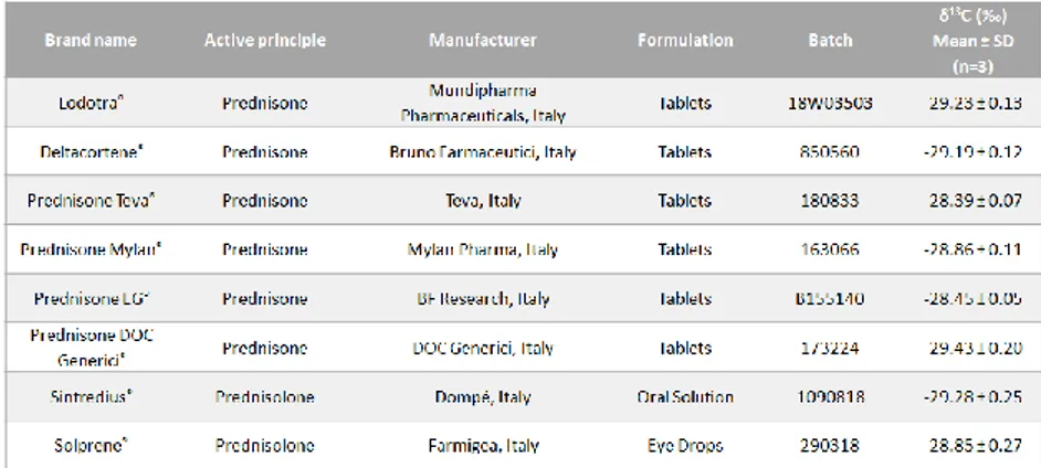 Table 4.1 δ 13 C values of prednisone and prednisolone pharmaceutical preparations available in Italy 