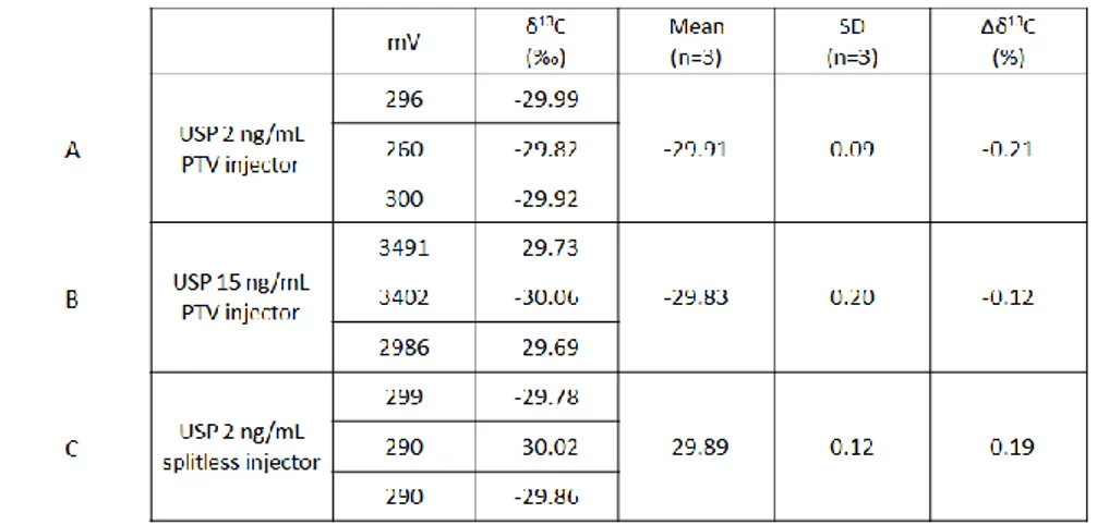 Table 5.2 LOQ and method linearity in splitless and solvent vent injection mode 
