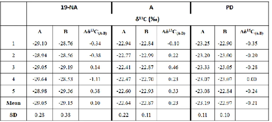 Table 5.4 IRMS analysis of 19-NA, A and PD: comparison between the new developed procedure (A) 