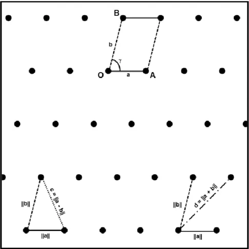 Figure 1.1: Basic organization of a dot lattice. The vector connecting O and A is the shortest inter- inter-dot distance and is typically indicated as a (with norm ||a||)