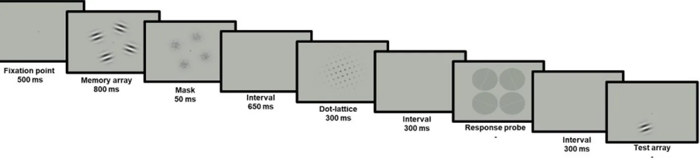 Figure 2.3: Single trial routine in our experiment. The four Gabor patches in the memory array  could be either all in the same orientation (low-load condition) or, as in  this case, in the same  orientation two by two (high-load condition)