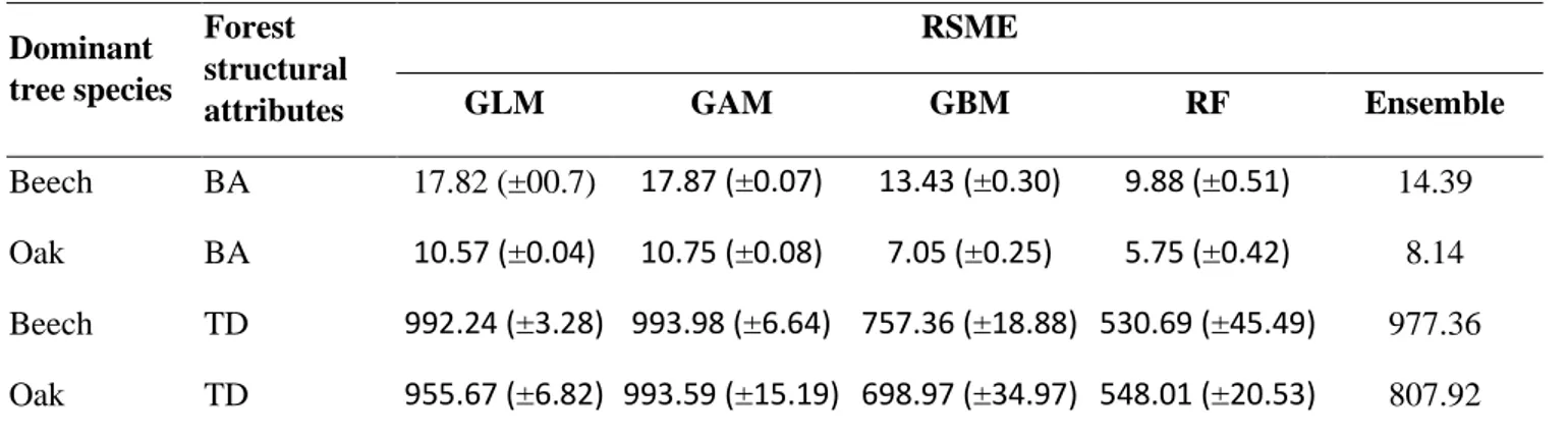 Table 3. Root mean square error (RMSE) calculated by the weighted mean of all models obtained 