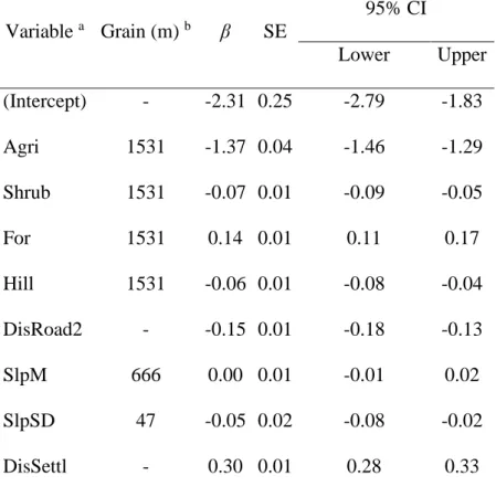 Table 3. Coefficients of multi-grain resource selection functions to investigate habitat selection by 