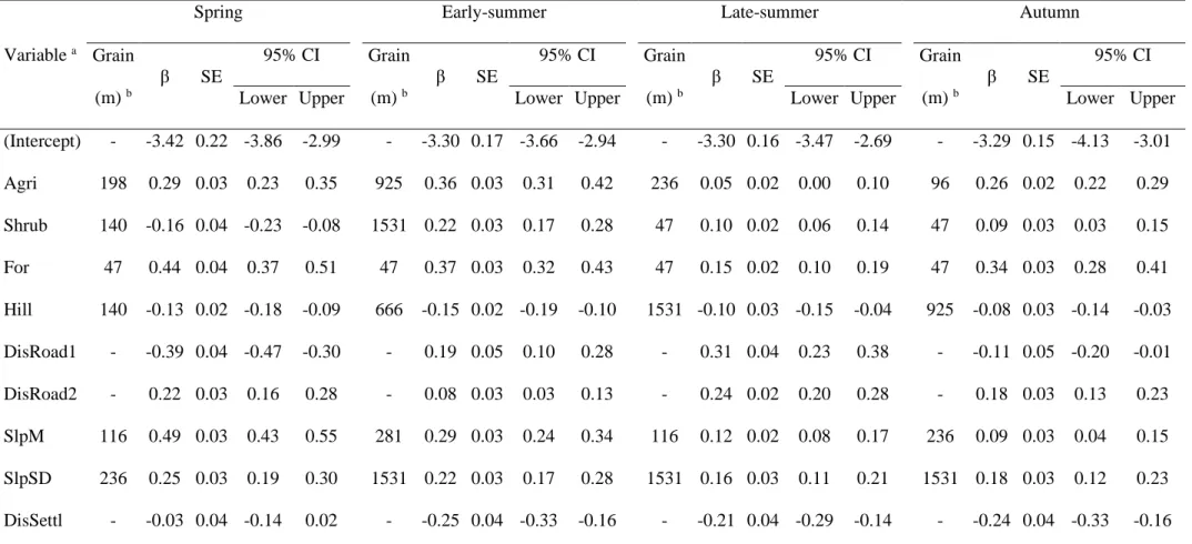 Table 4. Coefficients of seasonal multi-grain resource selection functions to investigate within-home range habitat selection (third-order) by adult 