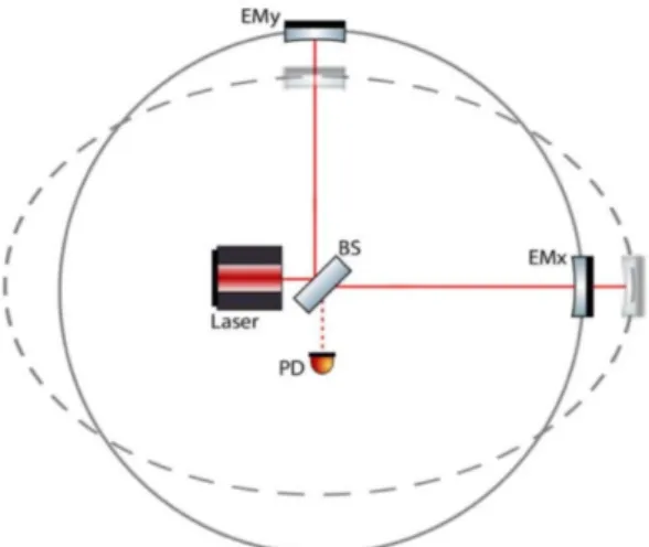 Figure 1.2. Simple schematic of Michelson Interferometer and the effect of a + polarized GW on