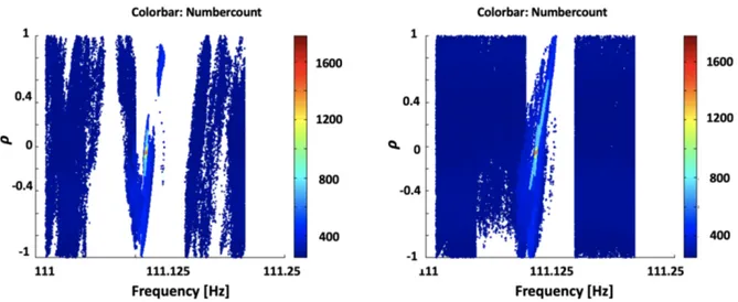 Figure 2.6. Candidates obtained by the FrequencyHough after (left panel) and before (right panel)