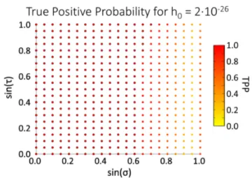 Figure 3.1. True positive probability for a signal with amplitude h 0 = 2 × 10 −26 , varying the σ and