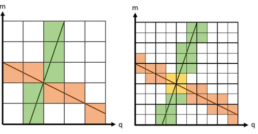 Figure A.1. Hough example without and with the over-resolution. The red line votes the red