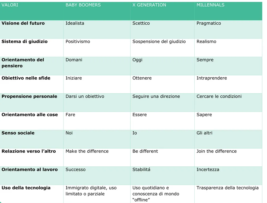 Tabella 3: Sistema dei valori delle generazioni a confronto. Fonte: Capeci, 2017, p.101 e nostra integrazione