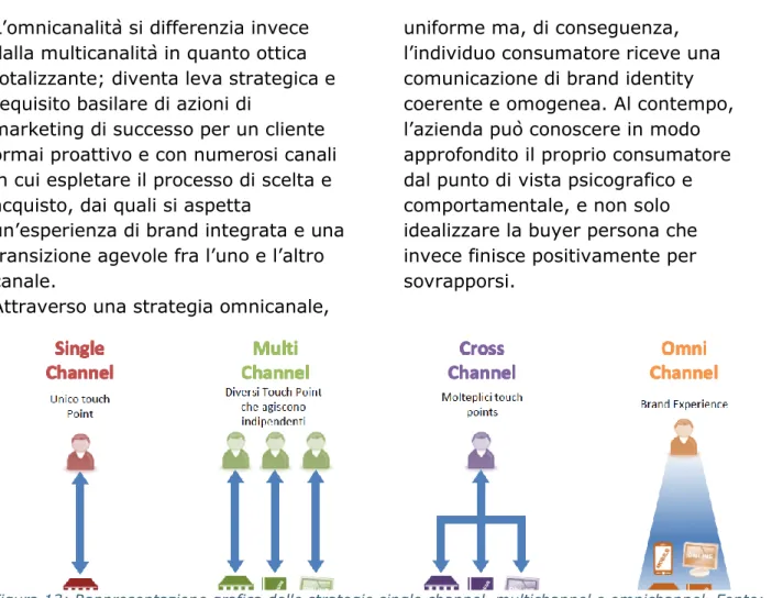 Figura 13: Rappresentazione grafica delle strategie single channel, multichannel e omnichannel