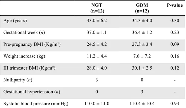 Table 1. Clinical and biochemical parameters of the enrolled subjects  NGT   (n=12)  GDM  (n=12)  P-value  Age (years)  33.0 ± 6.2  34.3 ± 4.0  0.30  Gestational week (n)  37.0 ± 1.1  36.4 ± 1.2  0.23  Pre-pregnancy BMI (Kg/m²)  24.5 ± 4.2  27.3 ± 3.4  0.0