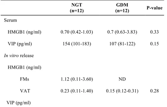 Table 3. Circulating HMGB1 and VIP and tissue release in vitro  NGT  (n=12)  GDM  (n=12)  P-value  Serum     HMGB1 (ng/ml)  0.70 (0.42-1.03)  0.7 (0.63-3.83)  0.33     VIP (pg/ml)  154 (101-183)  107 (81-122)  0.15  In vitro release     HMGB1 (ng/ml)  FMs 