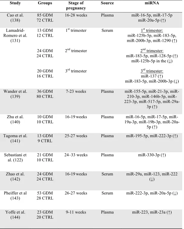 Table 4. Studies that evaluated circulating microRNAs in GDM 