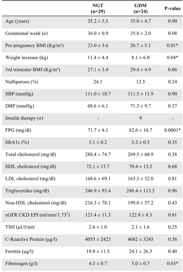 Table 5. Clinical and biochemical parameters of the whole population  NGT  (n=29)  GDM  (n=24)  P-value  Age (years)  35.2 ± 5.5  35.0 ± 4.7  0.90  Gestational week (n)  36.0 ± 0.9  35.8 ± 2.0  0.08  Pre-pregnancy BMI (Kg/m²)  23.0 ± 3.6  26.7 ± 5.1  0.01*