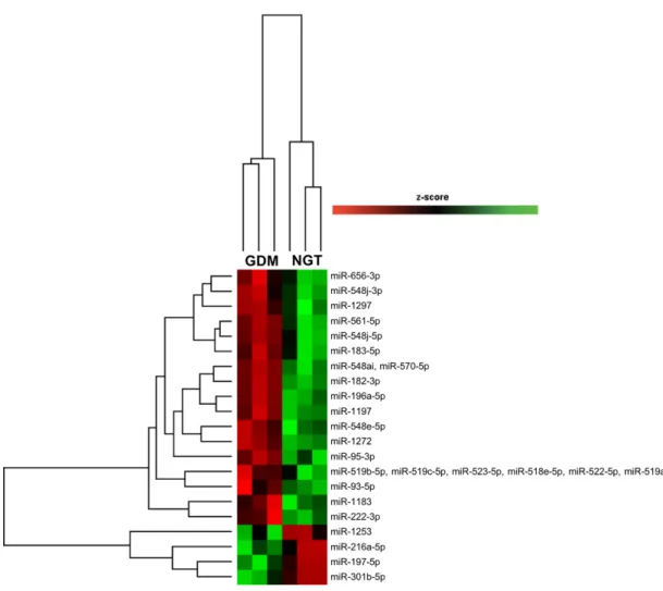 Figure  3.  Heat  map  with  hierarchical  clustering  showing  z-score  of  exosomal  microRNAs  from  GDM (n = 3) and NGT (n=3)