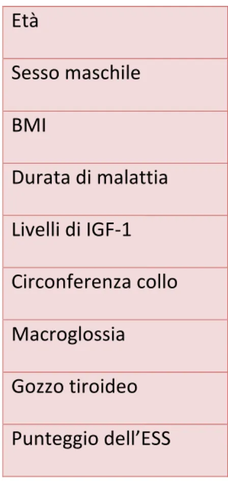 Tabella	n.	9	Fattori	di	rischio	per	la	SA	nell’acromegalico	(42-44)	 Età		 Sesso	maschile	 BMI	 Durata	di	malattia	 Livelli	di	IGF-1		 Circonferenza	collo	 Macroglossia		 Gozzo	tiroideo	 Punteggio	dell’ESS		 	 4.3	Diagnosi	di	SA	nell’acromegalico	