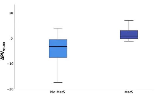 Figura 4. Riduzione del volume prostatico al V 1  correlato alla presenza di sindrome metabolica.