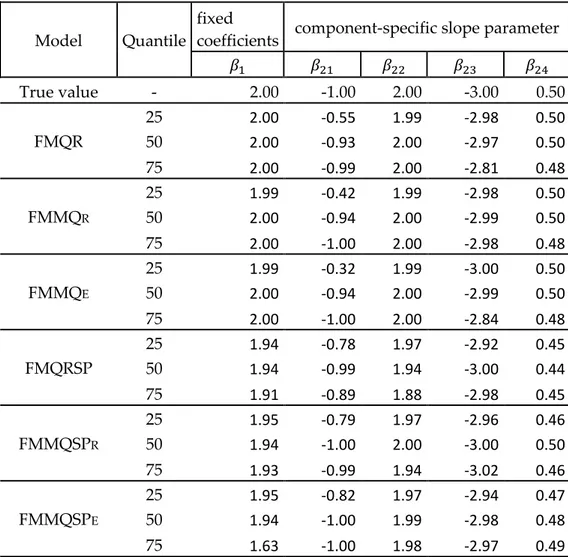 Table 6.2 scenario 2 (no regular lattice): Mean values of parameter estimation 