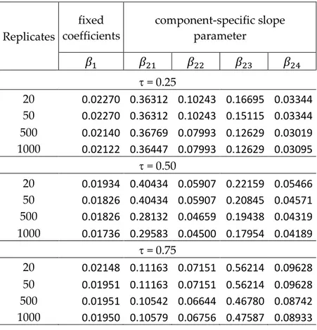 Table 6.7 scenario 1 (regular lattice): standard deviation analysis of the model FMQR (20, 50, 500 and 1000 replicates) 