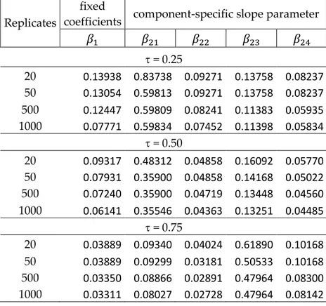 Table  6.9  scenario  1  (regular  lattice):  standard  deviation  analysis  of  the  model  FMMQ R   (20,  50,  500  and  1000 